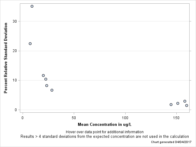 The SGPlot Procedure